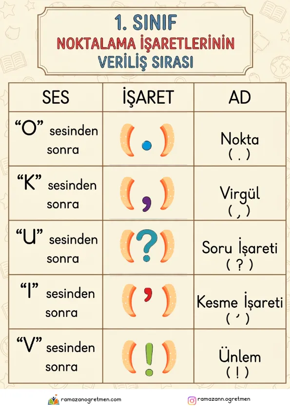1. Sınıf Noktalama İşaretlerinin Veriliş Sırası (Pdf) - Öğretmen Onaylı A4 Çıktı ve PDF 1. Sınıf Noktalama İşaretlerinin Veriliş Sırası (Pdf) - MEB 2026-2027 Müfredatına Uygun İlkokul Kırtasiye İhtiyaç Listesi